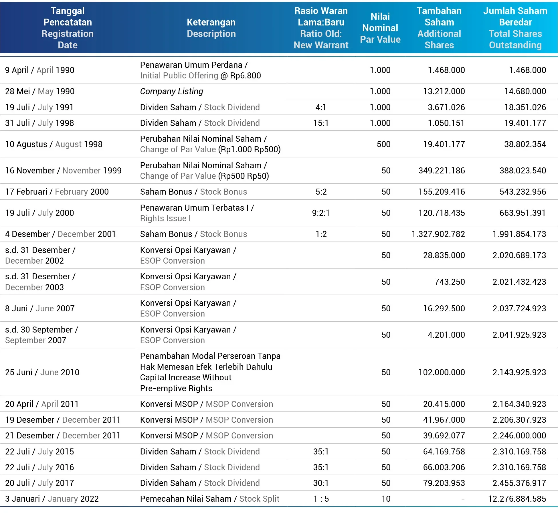 Chronological Stock Listing