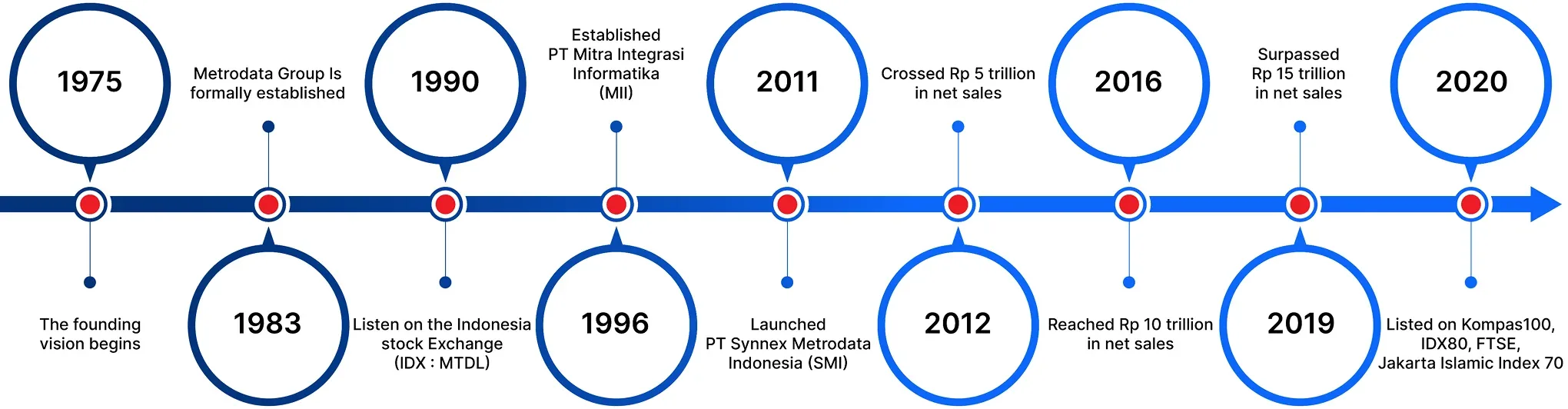 Metrodata milestones from 1975 through 2020, founding, IPO, subsidiaries, and growth.